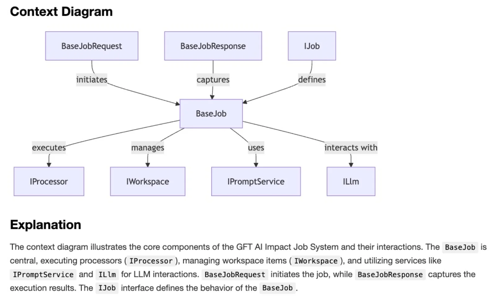 Das Kontextdiagramm veranschaulicht die Kernkomponenten des GFT AI Impact Job Systems und ihre Interaktionen. Der BaseJob ist die zentrale Komponente, die Prozessoren (IProcessor) ausführt, Arbeitsbereichselemente (IWorkspace) verwaltet und Dienste wie IPromptService und ILlm für LLM-Interaktionen nutzt. BaseJobRequest initiiert den Job, während BaseJobResponse die Ausführungsergebnisse festhält. Die IJob-Schnittstelle definiert das Verhalten von BaseJob.