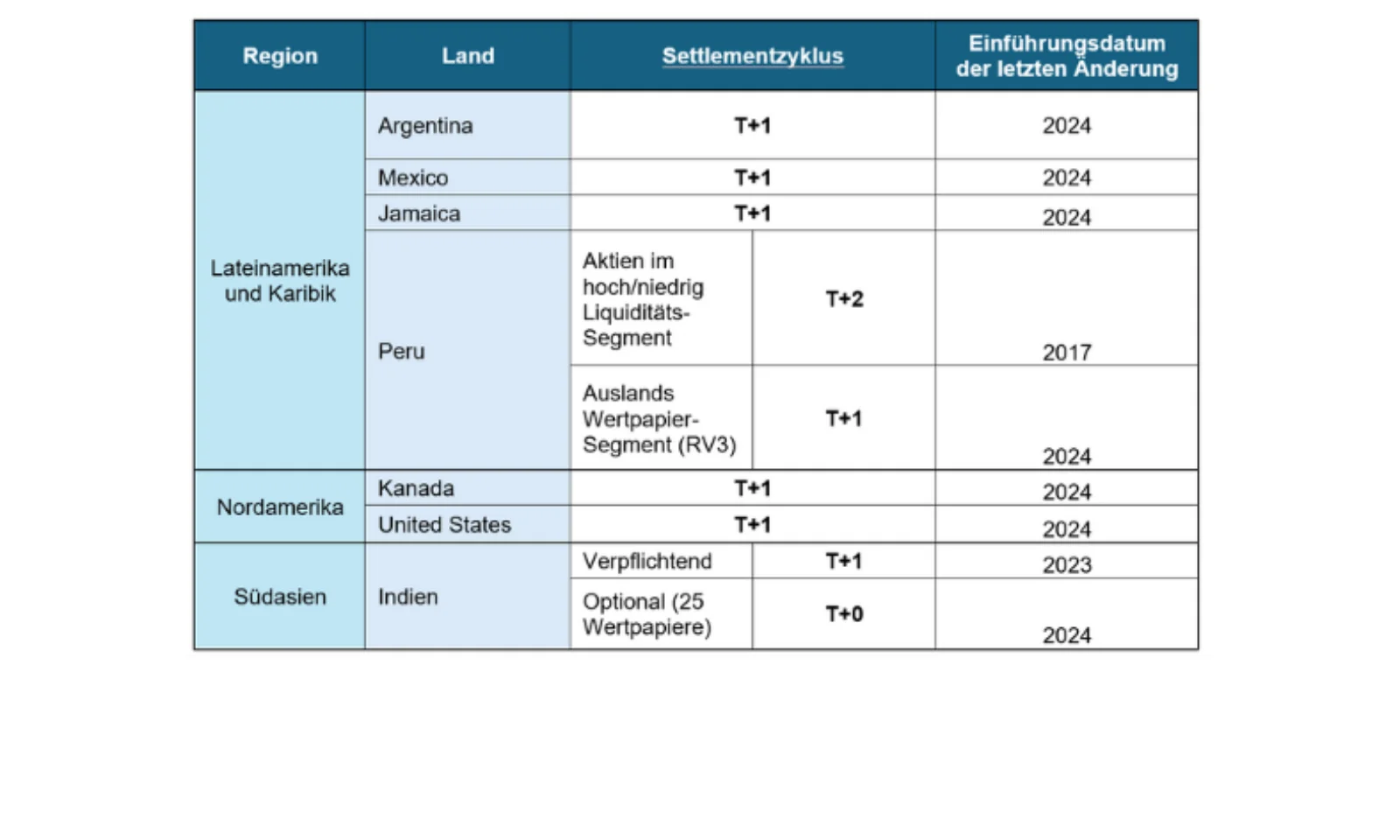 Tabelle mit globalen Settlement-Zyklen für Lateinamerika, Nordamerika und Südasien. Länder wie Argentinien, Mexiko, USA, Kanada und Indien zeigen T+1- und T+0-Abwicklungsfristen mit Einführungsdaten.