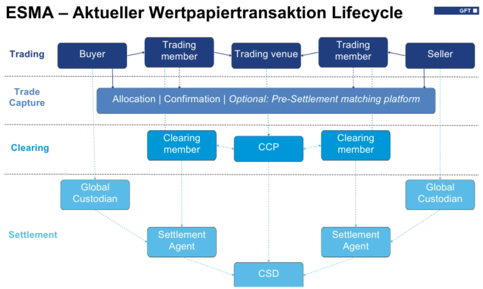 Grafische Darstellung des Ablaufs einer Wertpapiertransaktion mit den Phasen Trading, Trade Capture, Clearing und Settlement. Beteiligte Parteien wie Buyer, Seller, Clearing Member, CCP, Settlement Agent und CSD sind dargestellt.