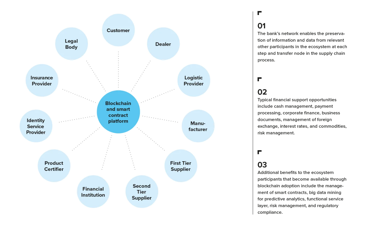 An informative infographic detailing the integration of blockchain and smart contracts in financial supply chain management, showcasing various stakeholders and the benefits of adoption.