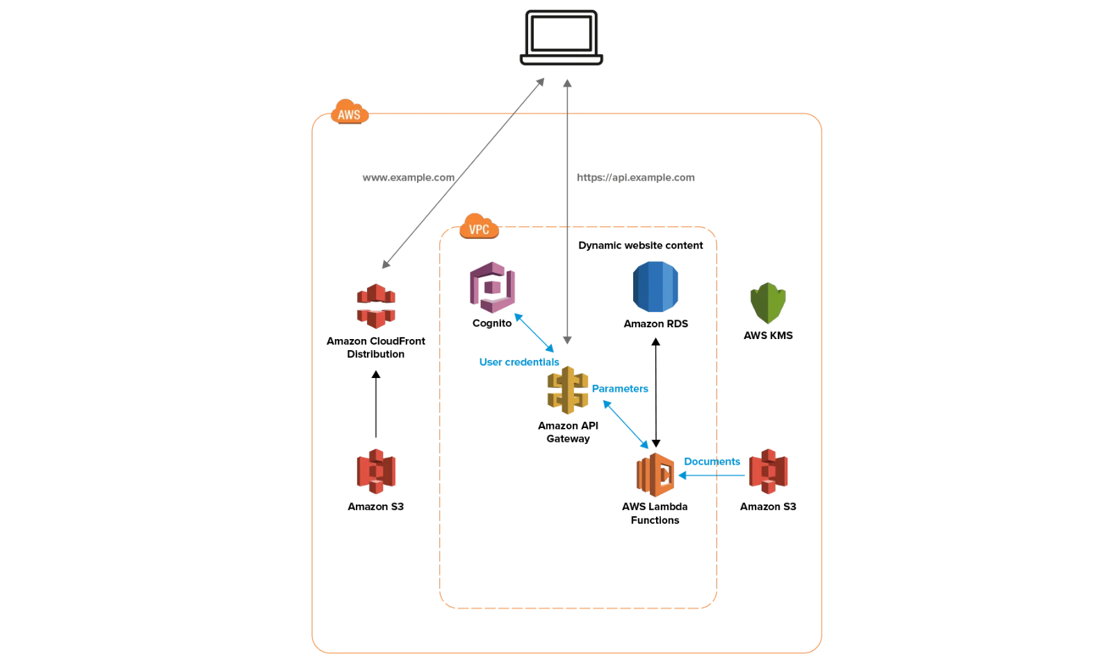 An AWS architecture diagram illustrating the digitalisation of business workflows for a leading insurance broker, including components like VPC, user credentials, and document management.