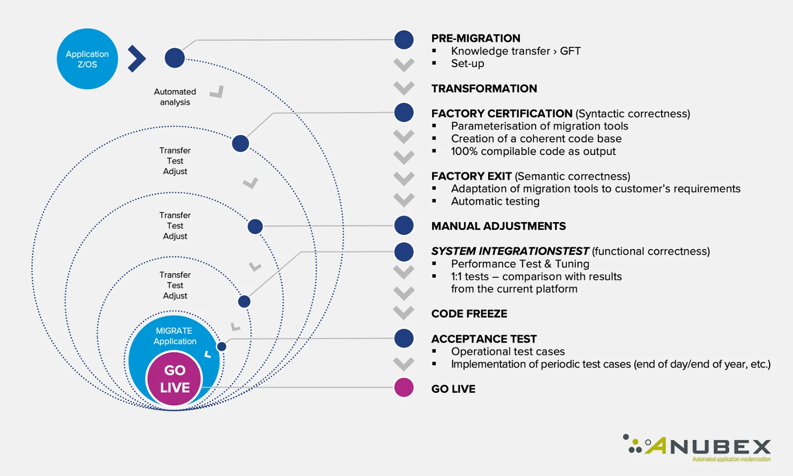 Infographic illustrating the step-by-step replatforming process for DekaBank with GFT and Anubex, from pre-migration to go-live.