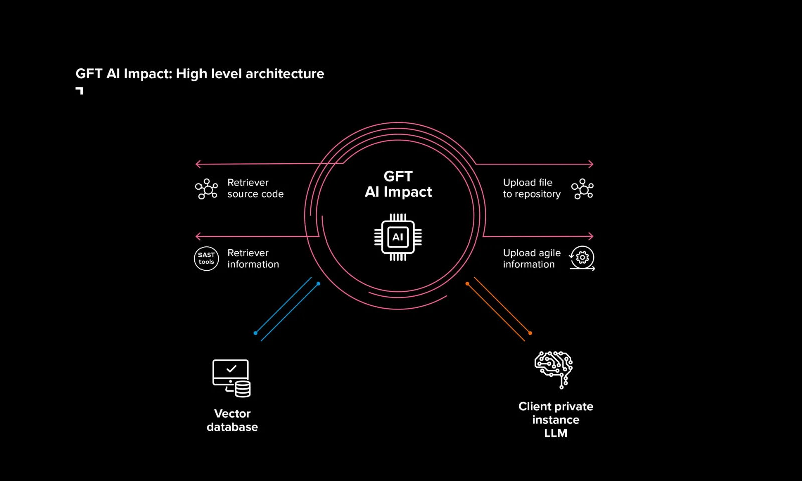 An infographic illustrating the high-level architecture of GFT AI Impact. At the center is &quot;GFT AI Impact&quot; with a surrounding ring labeled &quot;AI&quot;. The infographic shows four main input arrows: &quot;Retriever source code&quot;, &quot;Retriever information&quot; (from SAST tools), &quot;Upload file to repository&quot;, and &quot;Upload agile information&quot;. Additionally, it shows connections to a &quot;Vector database&quot; and a &quot;Client private instance LLM&quot; at the bottom. The image highlights the interaction between various components and the central AI system.