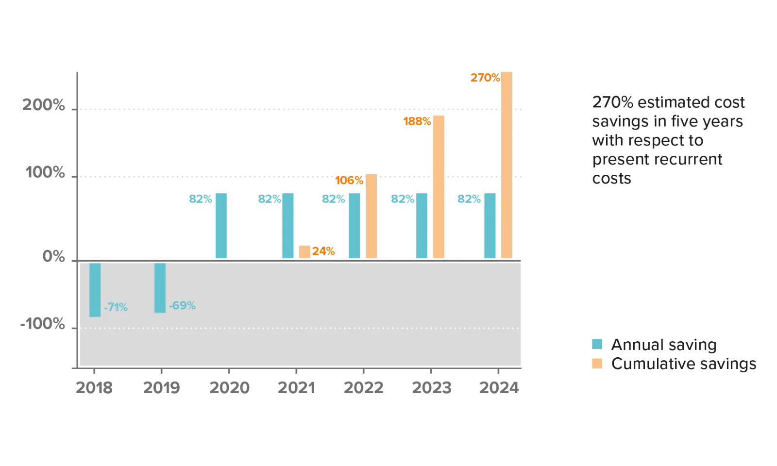 Infográfico sobre modernização de back-end: análise de economia de custos