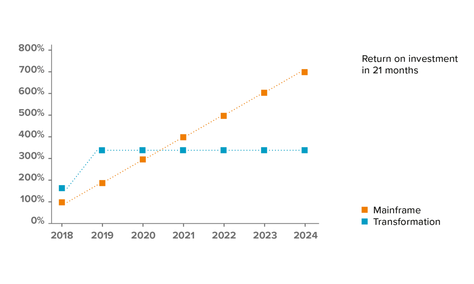 A graph illustrating the return on investment (ROI) for back-end modernisation, comparing the performance of mainframe systems to modernised platforms from 2018 to 2024.