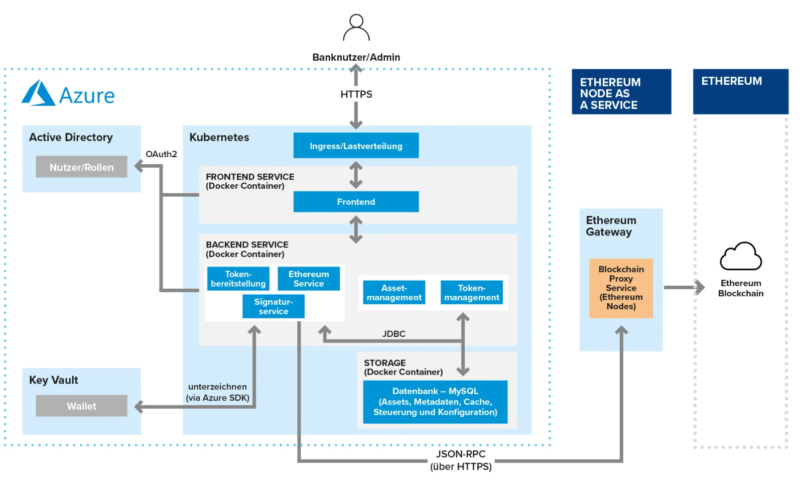 Infographic illustrating the blockchain-based asset management system in German, featuring Azure cloud integration, Kubernetes, Ethereum services, and secure backend operations.