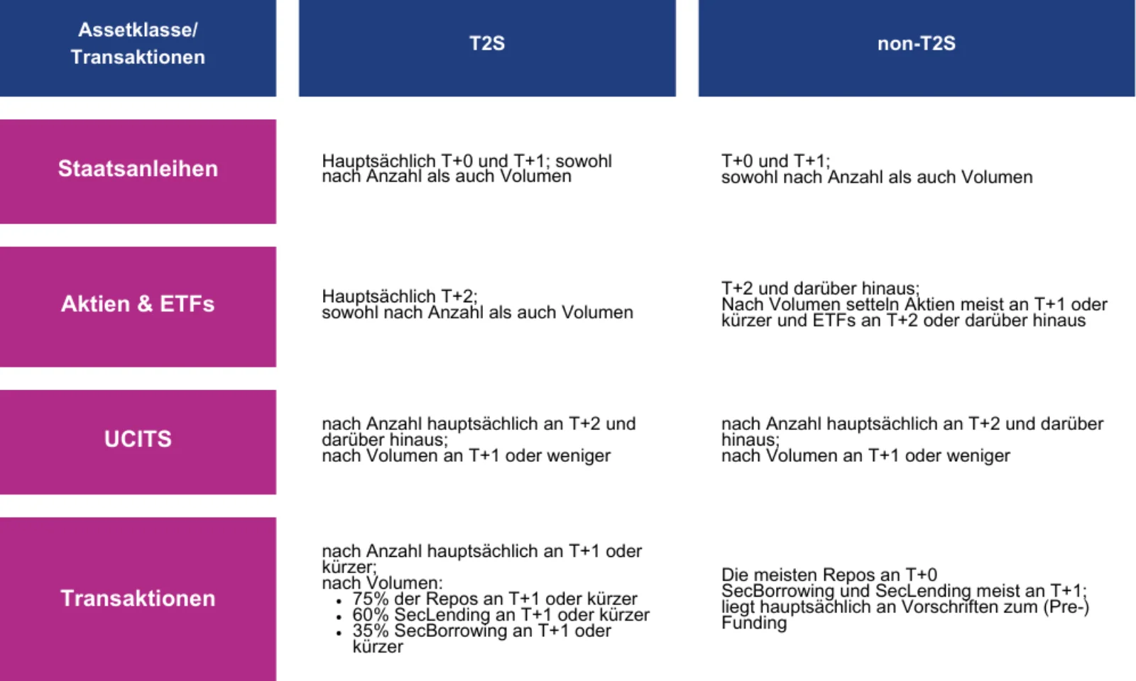 Übersicht der Settlement-Zyklen für Staatsanleihen, Aktien, ETFs, UCITS und Transaktionen: Vergleich zwischen T2S und non-T2S-Systemen basierend auf Anzahl und Volumen.