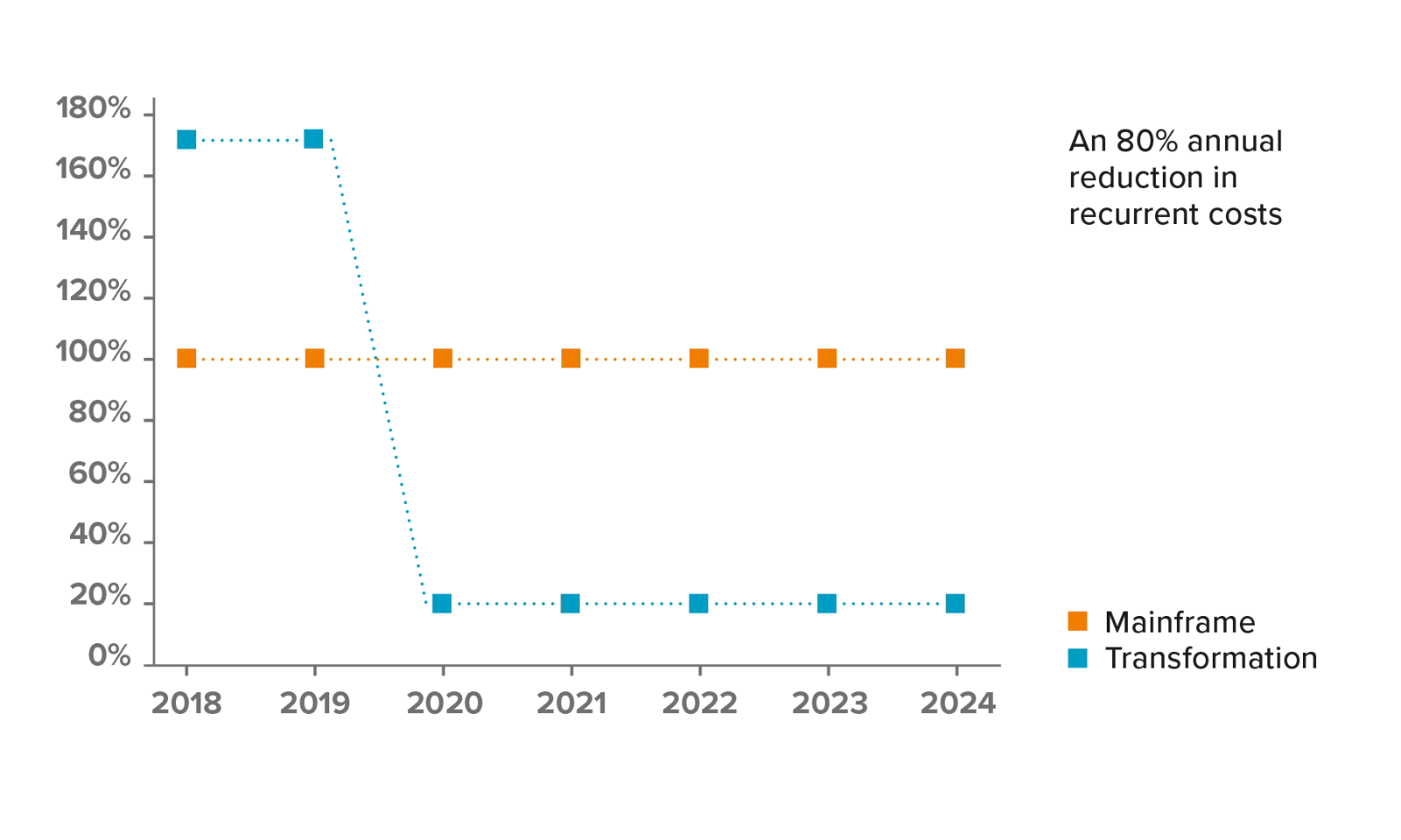 Infografik zur Back-End-Modernisierung: Kostensenkungsanalyse