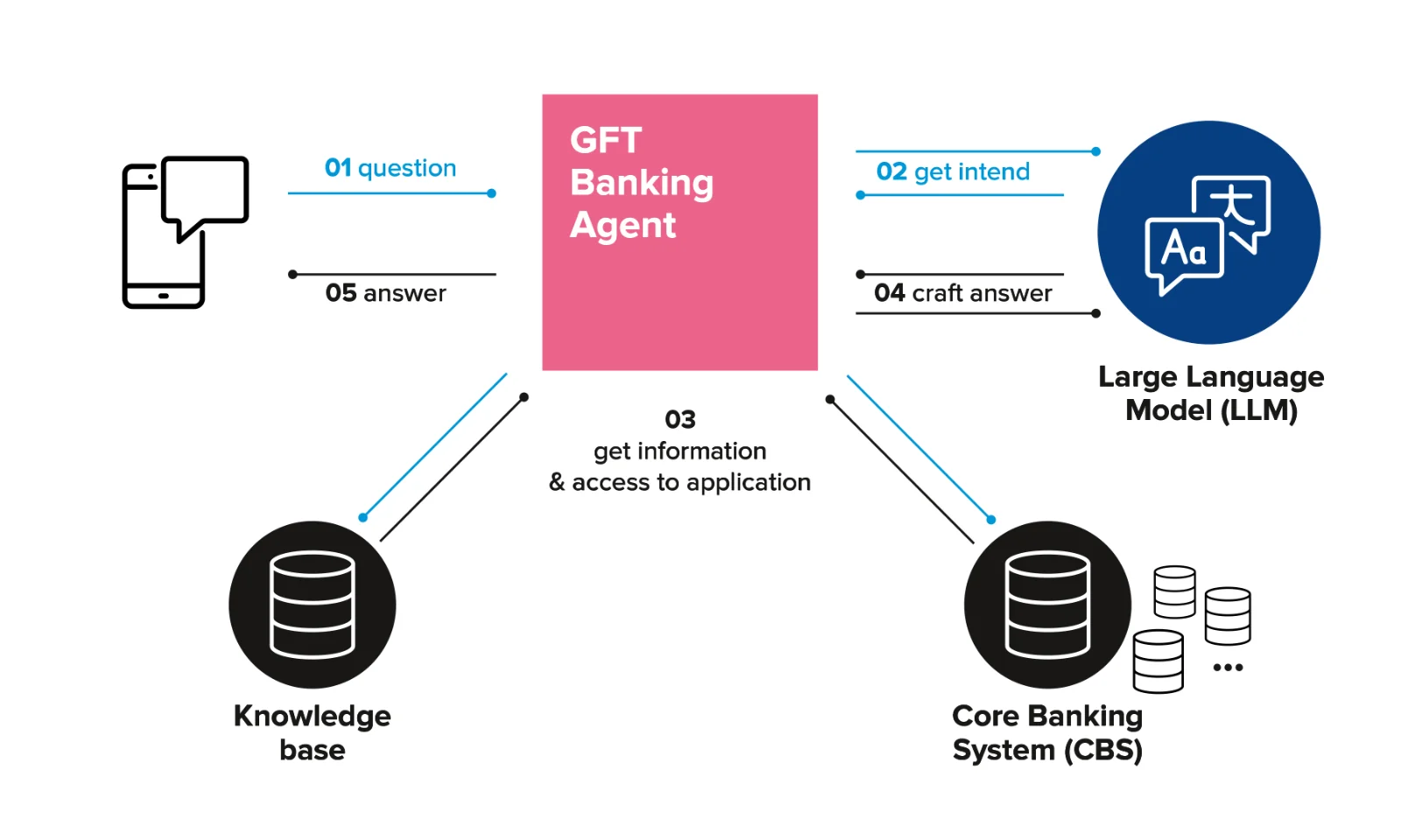 Infographic showing the workflow of the GFT Banking Agent. The process starts with a question from a user on a mobile device. The GFT Banking Agent receives the question and determines the intent using a Large Language Model (LLM). It then gathers information and accesses the application from a knowledge base and the core banking system (CBS). The crafted answer is then sent back to the user.