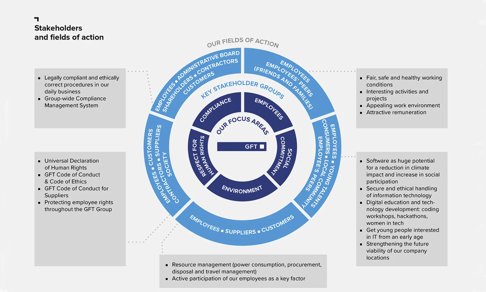 Infographic illustrating GFT&#039;s sustainability and CSR stakeholders and fields of action