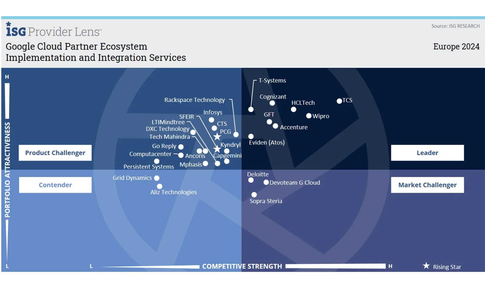 ISG Provider Lens™ 2024 quadrant chart showing GFT as a Leader in the Google Cloud Partner Ecosystem for Implementation and Integration Services, alongside other major industry players in Europe.