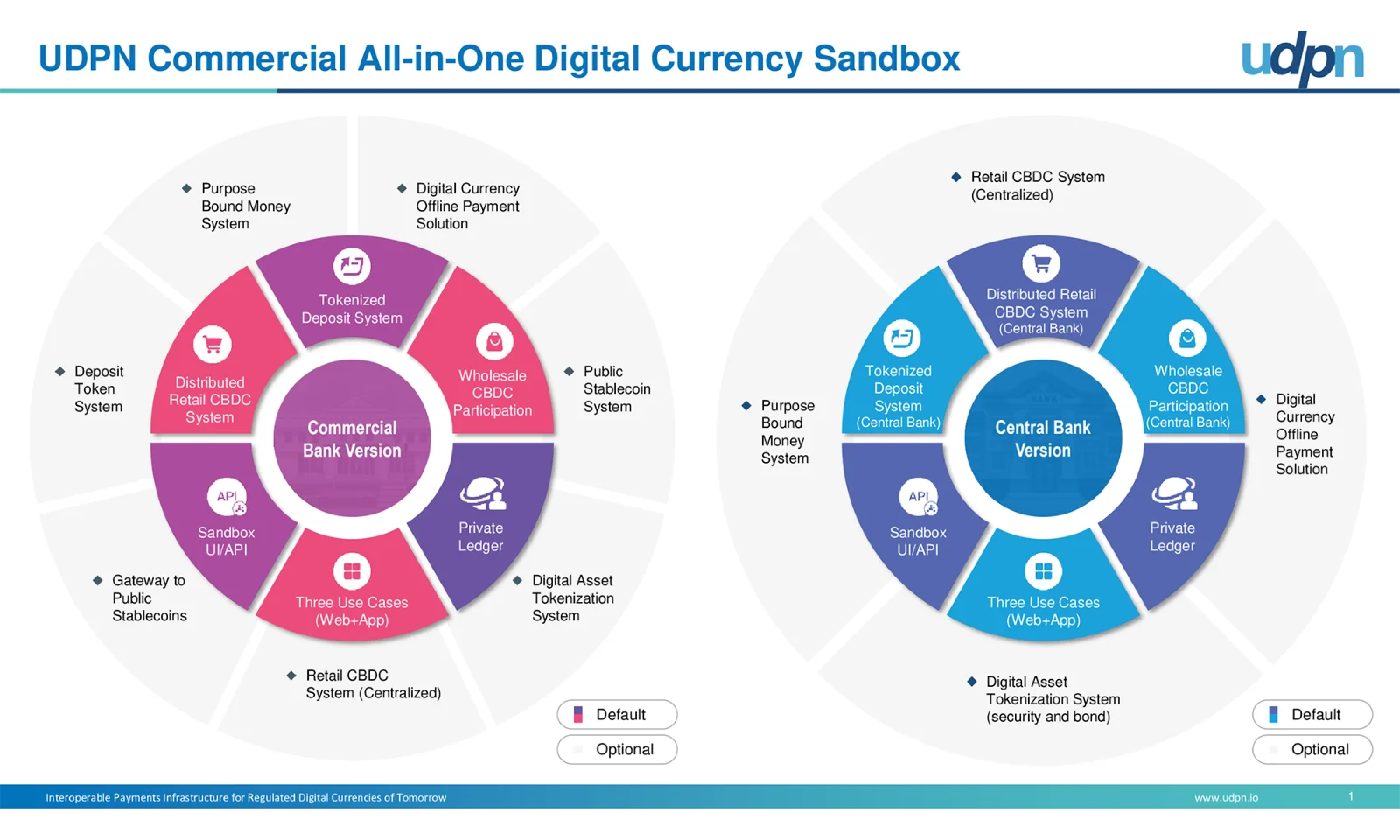 Infographic showing UDPN&#039;s Commercial and Central Bank Versions of the All-in-One Digital Currency Sandbox, detailing various systems and use cases.