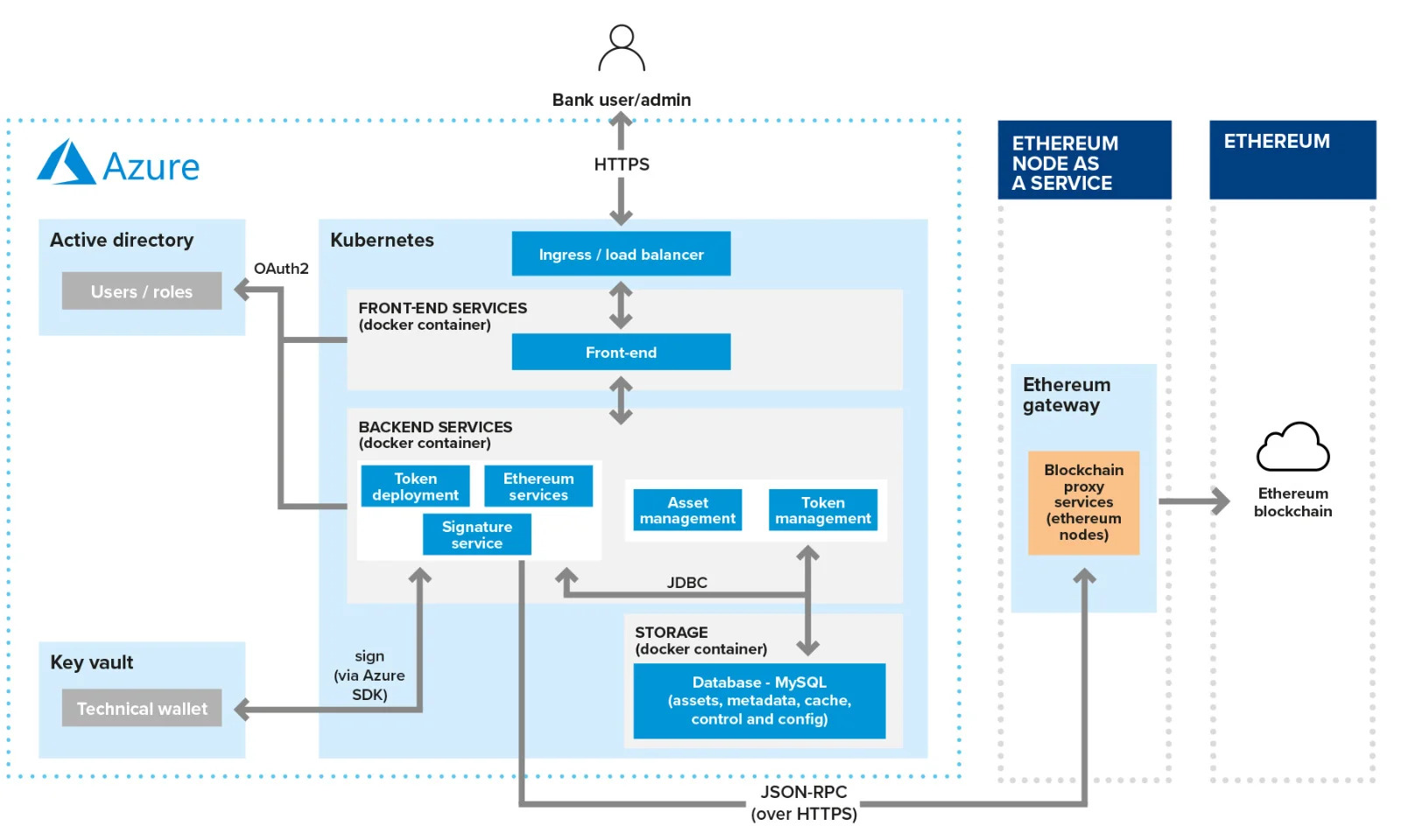 Infographic depicting a blockchain-based asset management system using Azure, showcasing the integration of Kubernetes, Ethereum services, and backend services.