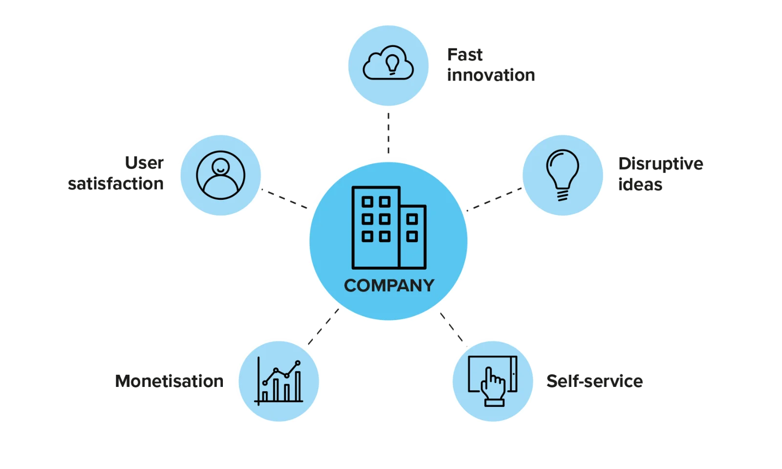 Una infografía que ilustra los beneficios de integrar Open API con AWS para las empresas. El nodo central representa una empresa, con cinco beneficios a su alrededor: Innovación rápida: representada por un icono de nube. Ideas disruptivas: representadas por un icono de bombilla. Autoservicio: representado por un icono de pantalla táctil. Monetización: representada por un icono de gráfico. Satisfacción del usuario: representada por un icono de usuario. Cada beneficio está conectado al icono central de la empresa con líneas de puntos, destacando las ventajas interconectadas.