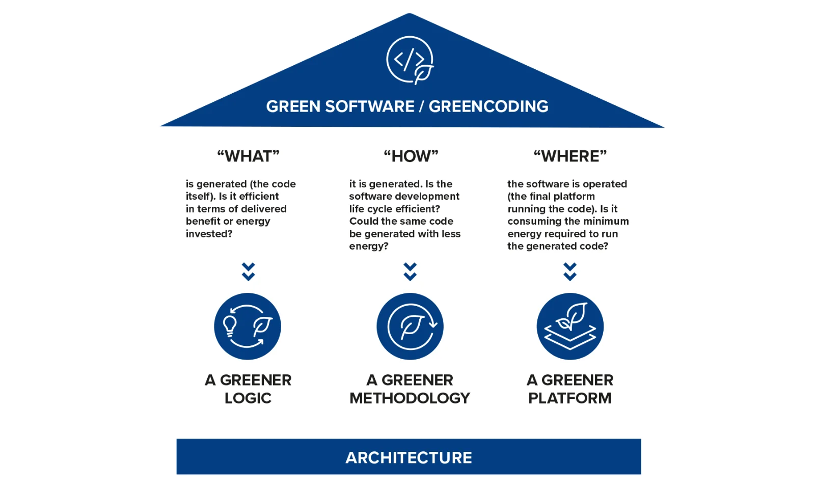 Infográfico sobre Software Verde / Codificação Verde