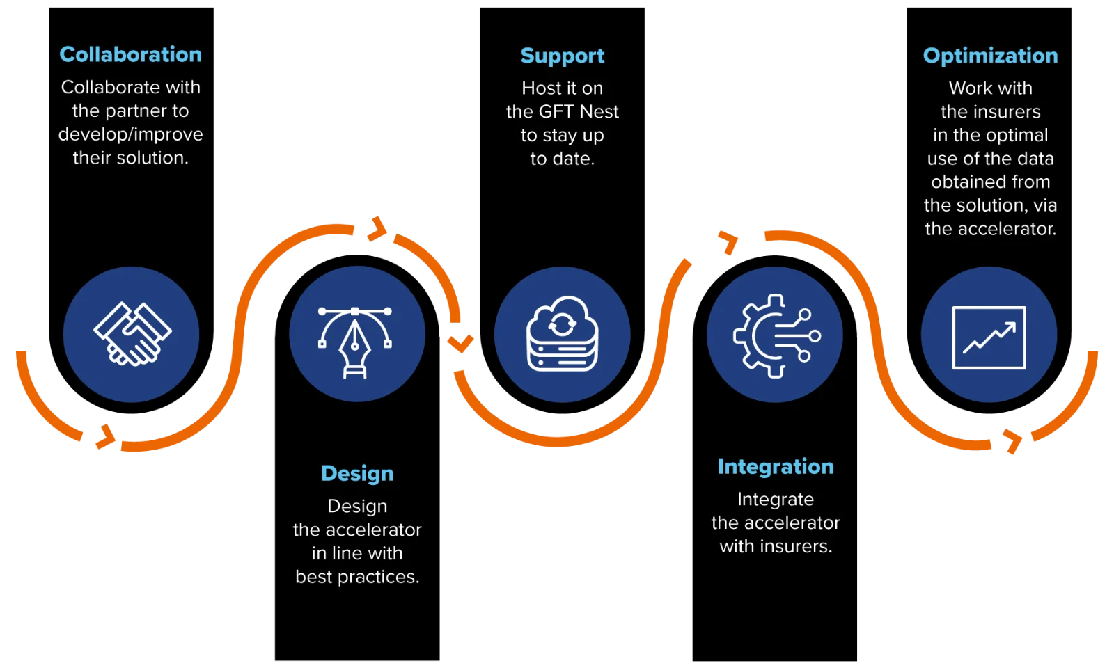 Infographic showing the five key steps of GFT&#039;s accelerator expertise: collaboration, design, support, integration, and optimization.