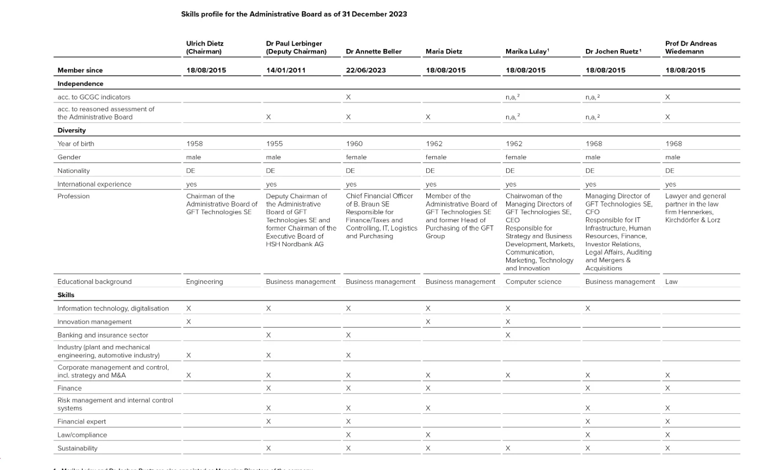 A detailed skills profile table of the GFT Administrative Board as of December 2023, listing members Ulrich Dietz, Dr Paul Lerbinger, Dr Annette Beller, Maria Dietz, Marika Lulay, Dr Jochen Ruetz, and Prof Dr Andreas Wiedemann, including their independence, diversity, profession, educational background, and skills.