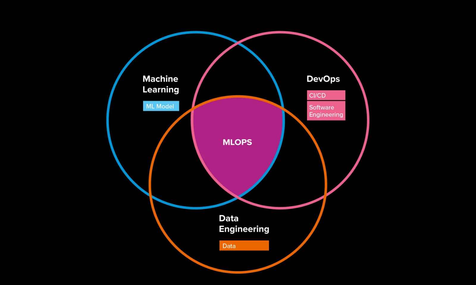  Venn diagram showing the intersection of Machine Learning Models, Data, and CI/CD Software Engineering, illustrating the concept of MLOps at the center.