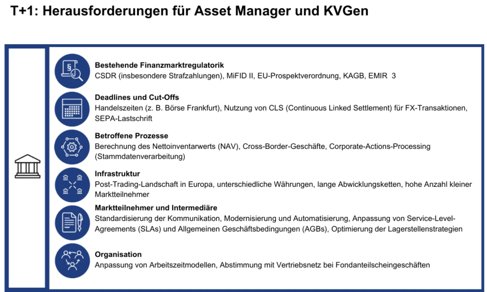 Infografik zu den Herausforderungen des T+1-Settlement-Zyklus für Asset Manager und Kapitalverwaltungsgesellschaften. Die Grafik hebt sechs Bereiche hervor: bestehende Finanzmarktregulatorik, Deadlines und Cut-Offs, betroffene Prozesse, Infrastruktur, Marktteilnehmer und Intermediäre, sowie Organisation. Es werden spezifische Herausforderungen wie Handelszeiten, Cross-Border-Geschäfte und die Anpassung von Service-Level-Agreements dargestellt.