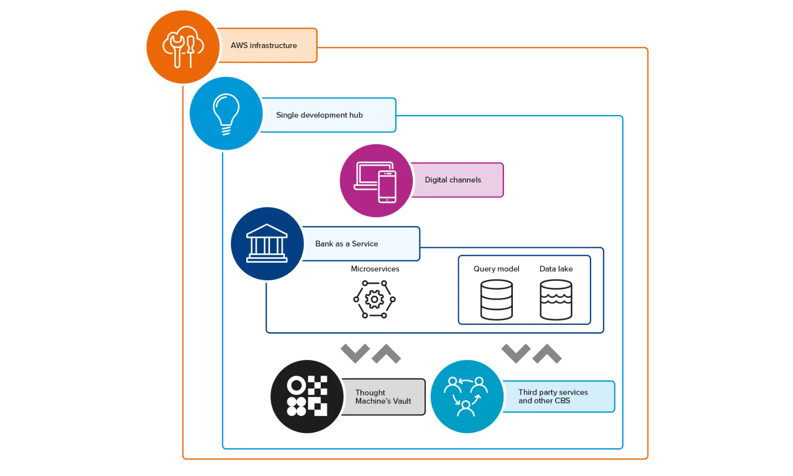 Un&#039;infografica che illustra i componenti del sistema Banklitex, strutturati all&#039;interno dell&#039;infrastruttura AWS. Infrastruttura AWS: rappresentata da un&#039;icona arancione in alto con una struttura ad albero che simboleggia la fondazione. Hub di sviluppo singolo: evidenziato da un&#039;icona azzurra con una lampadina, che indica l&#039;ambiente di sviluppo centralizzato. Canali digitali: contrassegnati da un&#039;icona rosa con dispositivi come un laptop e uno smartphone, che simboleggiano vari punti di accesso digitali per i servizi bancari. Banca come servizio: raffigurata da un&#039;icona blu scuro con un edificio bancario, che rappresenta il livello di servizio bancario principale. Microservizi: rappresentati all&#039;interno del contorno blu centrale, che indica l&#039;architettura dei servizi modulare e scalabile. Modello di query e Data Lake: illustrati all&#039;interno della sezione dei microservizi con icone di database, che evidenziano le capacità di gestione dei dati e di elaborazione delle query. Vault di Thought Machine: mostrato con un&#039;icona nera con un vault sicuro, che indica la soluzione di archiviazione dati sicura. Servizi di terze parti e altri CBS: contrassegnati da un&#039;icona azzurra con una rete di persone, che rappresenta l&#039;integrazione con servizi esterni e sistemi bancari principali.