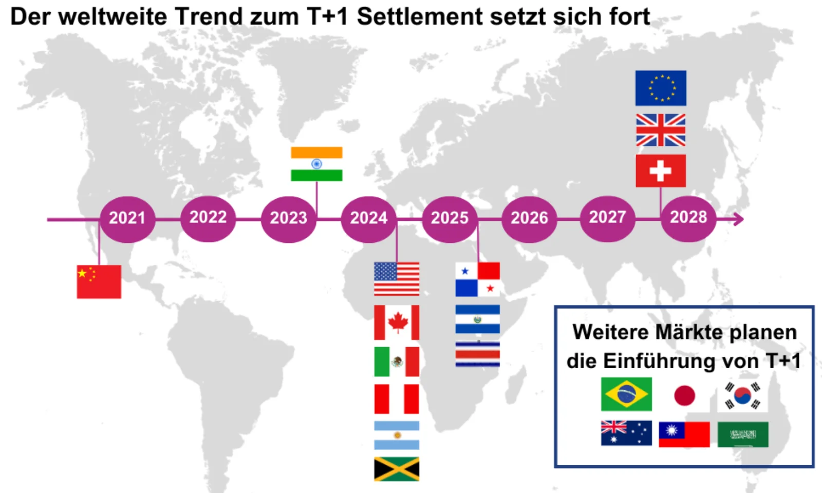 Weltkarte mit einem Zeitstrahl, der den globalen Übergang zum T+1-Settlement (Abwicklungszyklus) zwischen 2021 und 2028 zeigt. Verschiedene Länder und Regionen wie China, Indien, die USA, Kanada, Europa und die Schweiz haben geplante Implementierungsjahre für T+1.