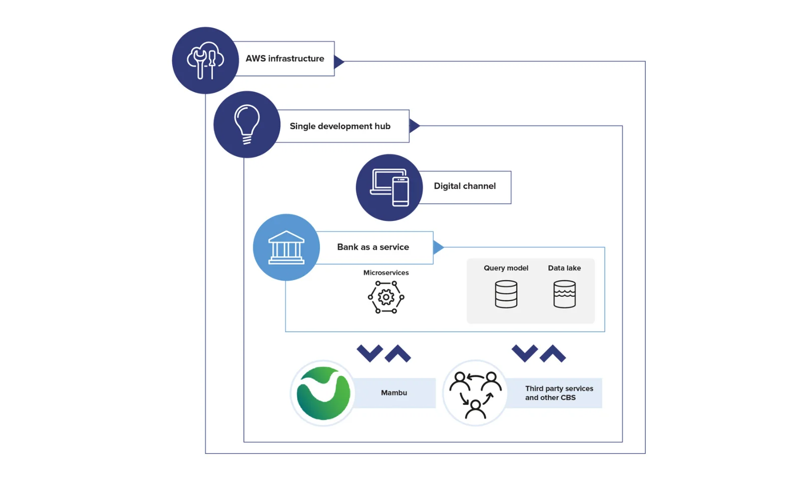 Esplora il diagramma architettonico dettagliato di Bankstart, che mostra la sua solida integrazione con l&#039;infrastruttura AWS, l&#039;hub di sviluppo singolo e il canale digitale. Questa infografica illustra il framework completo di Bankstart, inclusi banca come servizio, microservizi, modello di query, data lake e collaborazione con Mambu e altri servizi di terze parti. Scopri come Bankstart sfrutta questi componenti per offrire un&#039;esperienza di digital banking fluida e innovativa, guidando l&#039;efficienza e la trasformazione nel settore finanziario. Scopri il futuro del digital banking con le soluzioni all&#039;avanguardia di Bankstart.