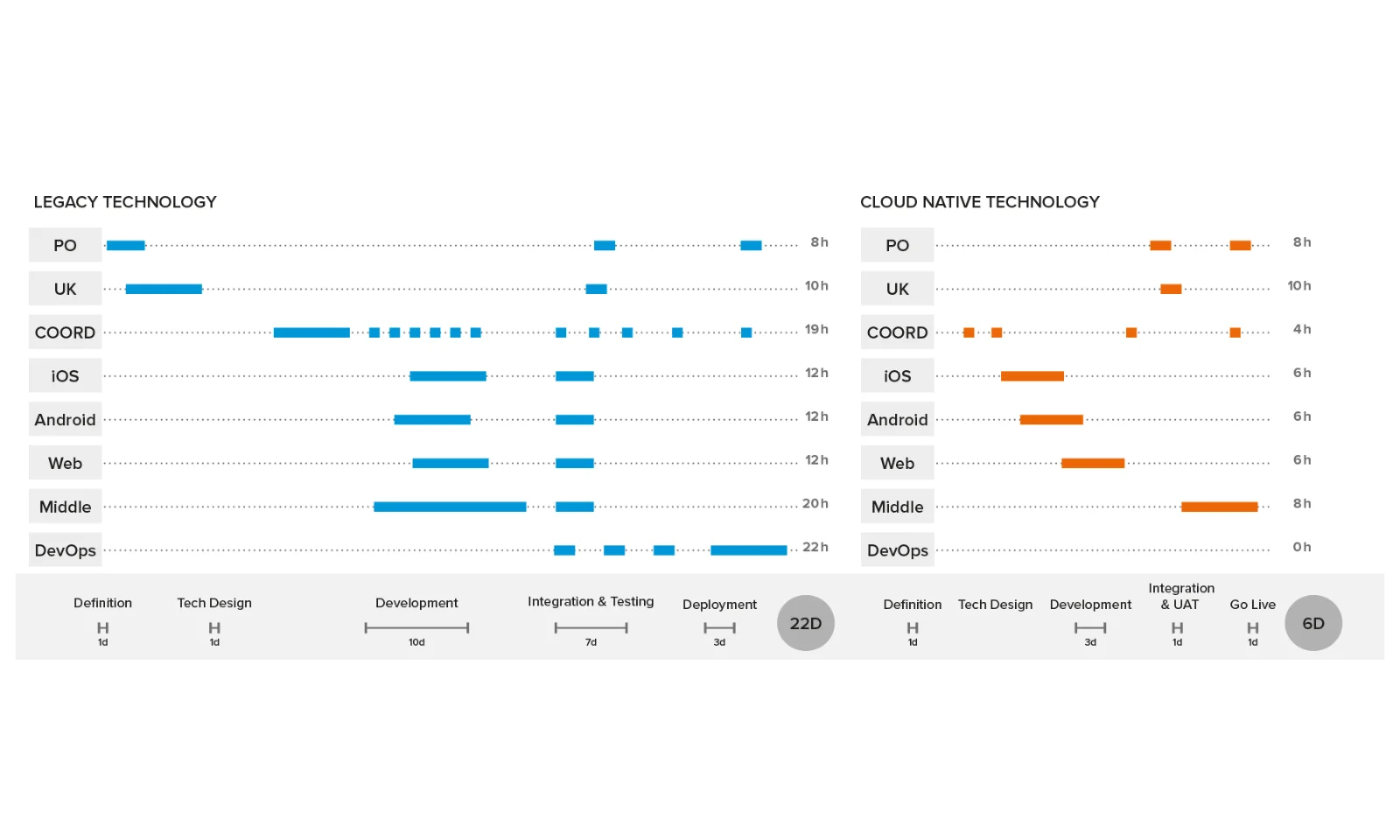 Infographie comparant les technologies natives du cloud et celles héritées