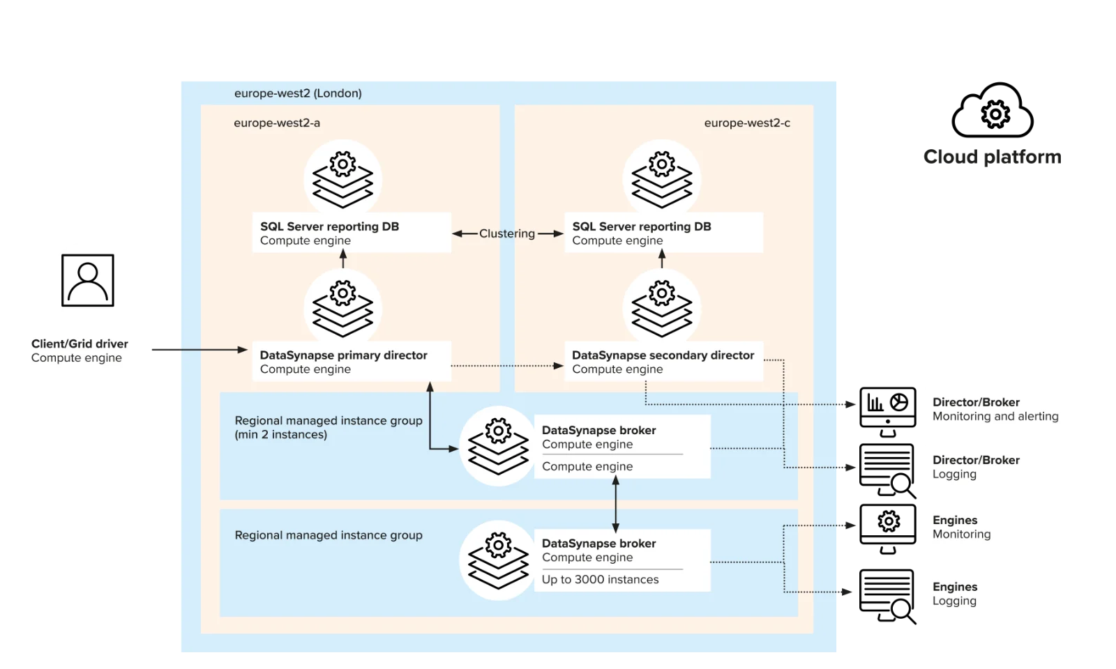 Architecture de référence SE de GFT Technologies : déploiement de Tibco DataSynapse GridServer