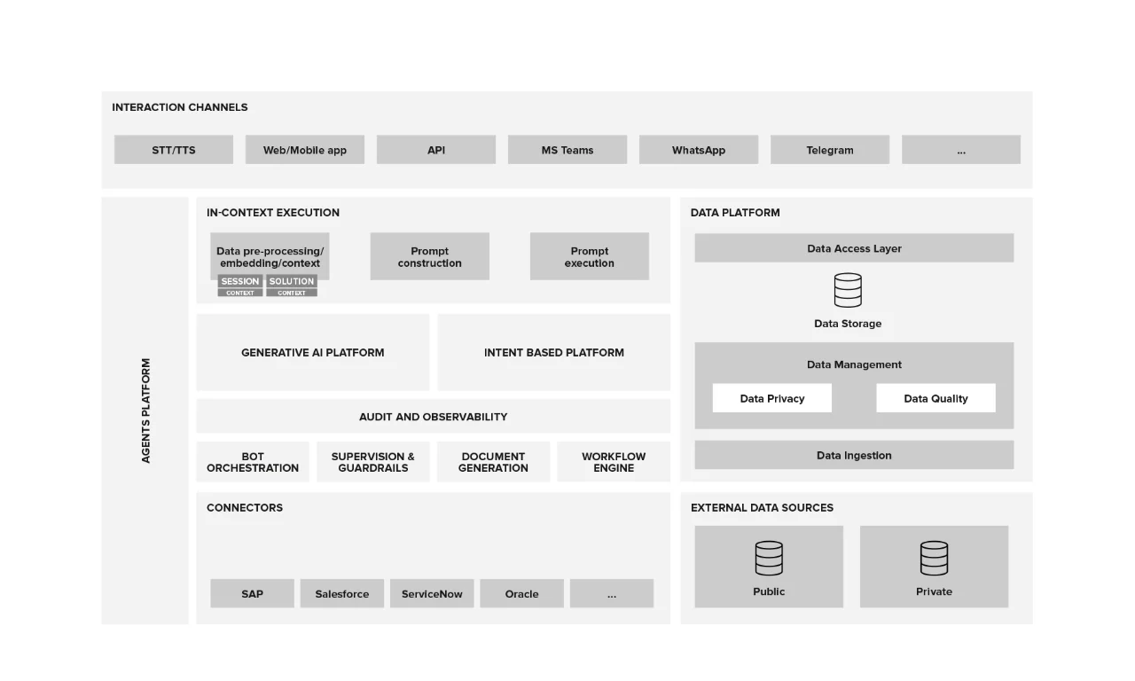 Diagram illustrating the architecture of the GFT Banking Agent, including interaction channels, AI and intent-based platforms, data platform, and external data sources.